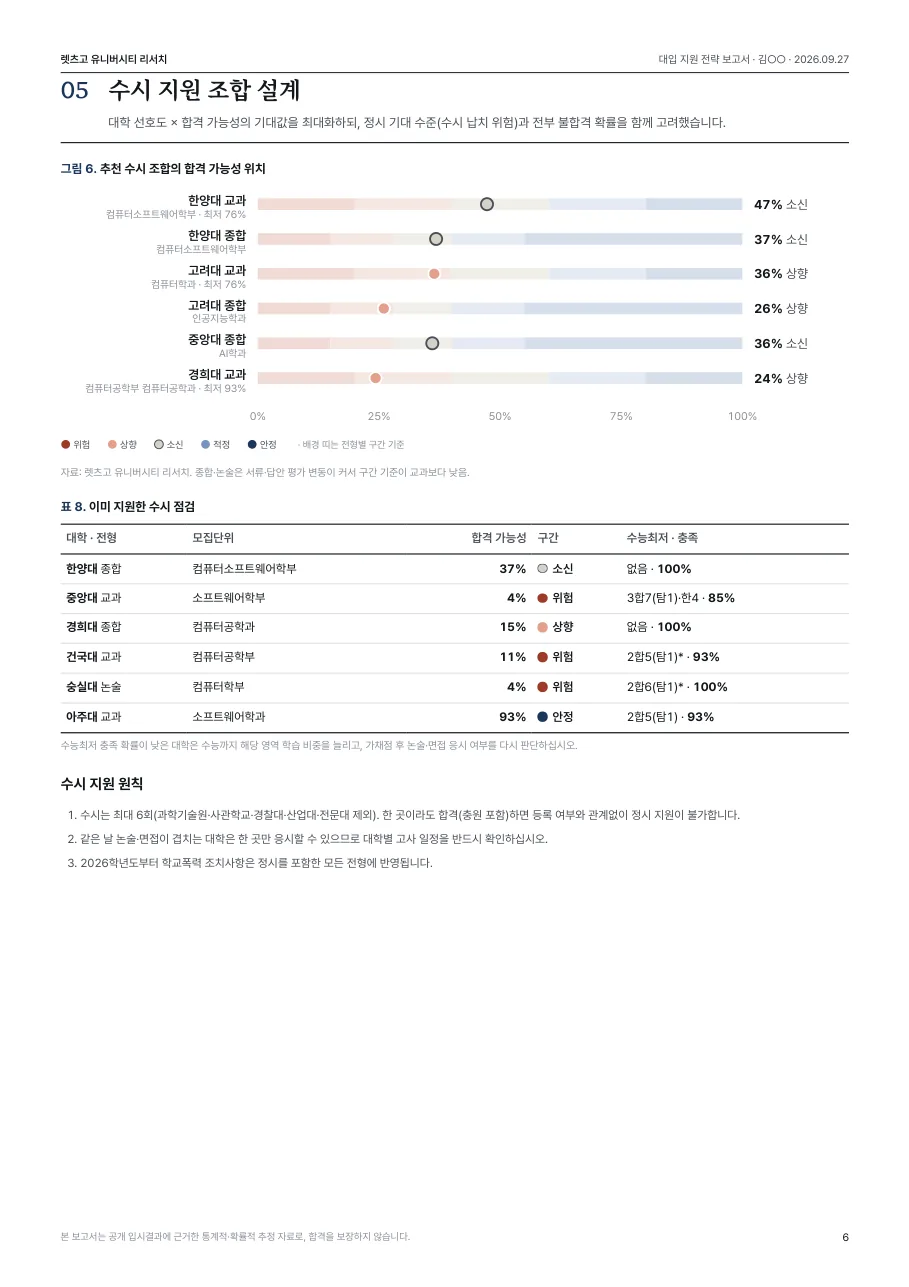 샘플 보고서 6쪽: 수시 지원 조합 설계